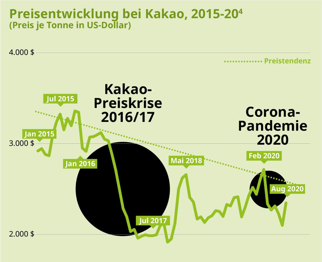 Preisentwicklung