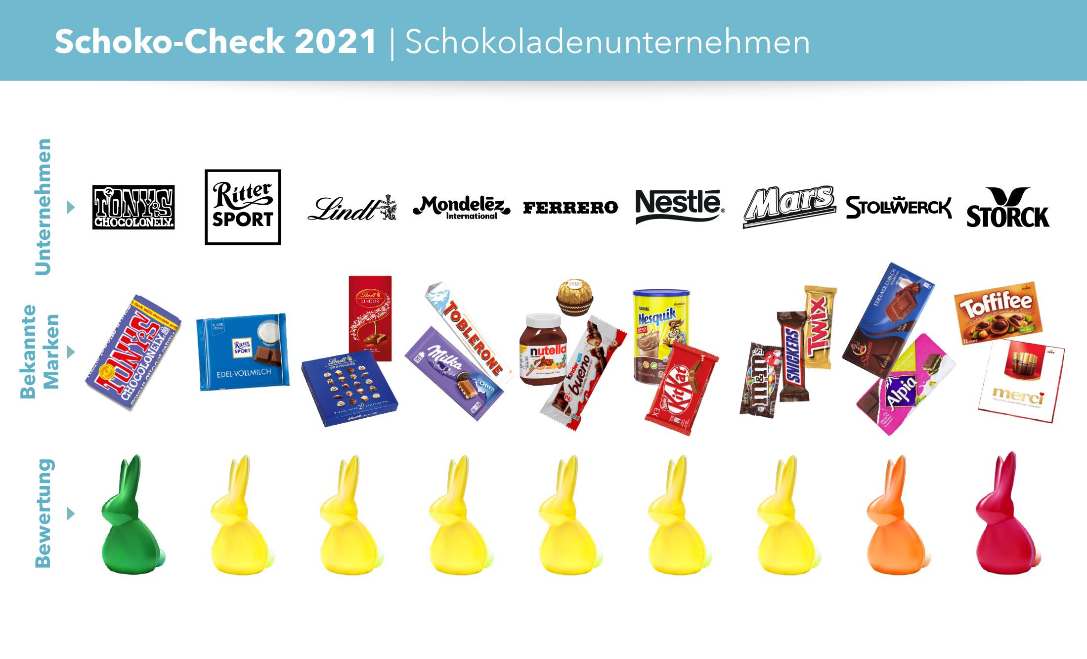 Schoko-Check 2021 Webgrafik