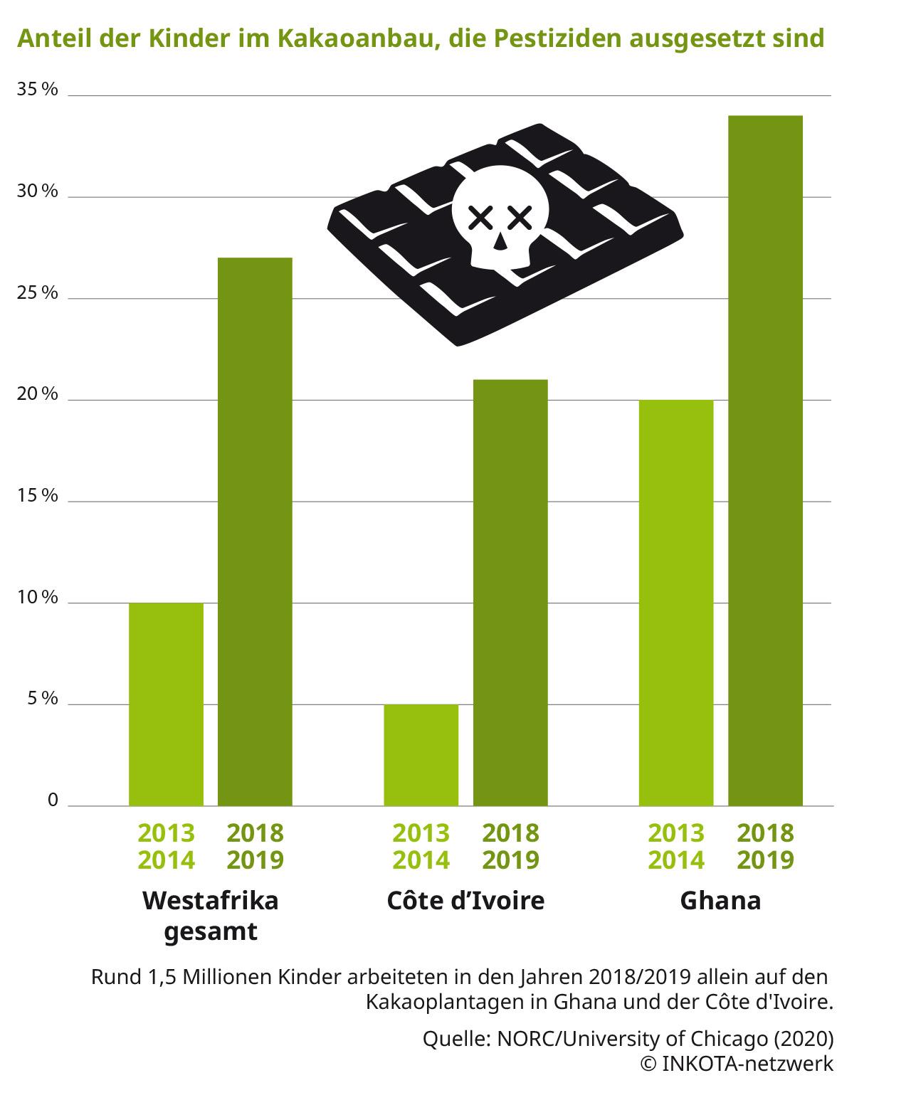 Grafik Anteil Kinder im Kakaoanbau mit Pestizidkontakt.