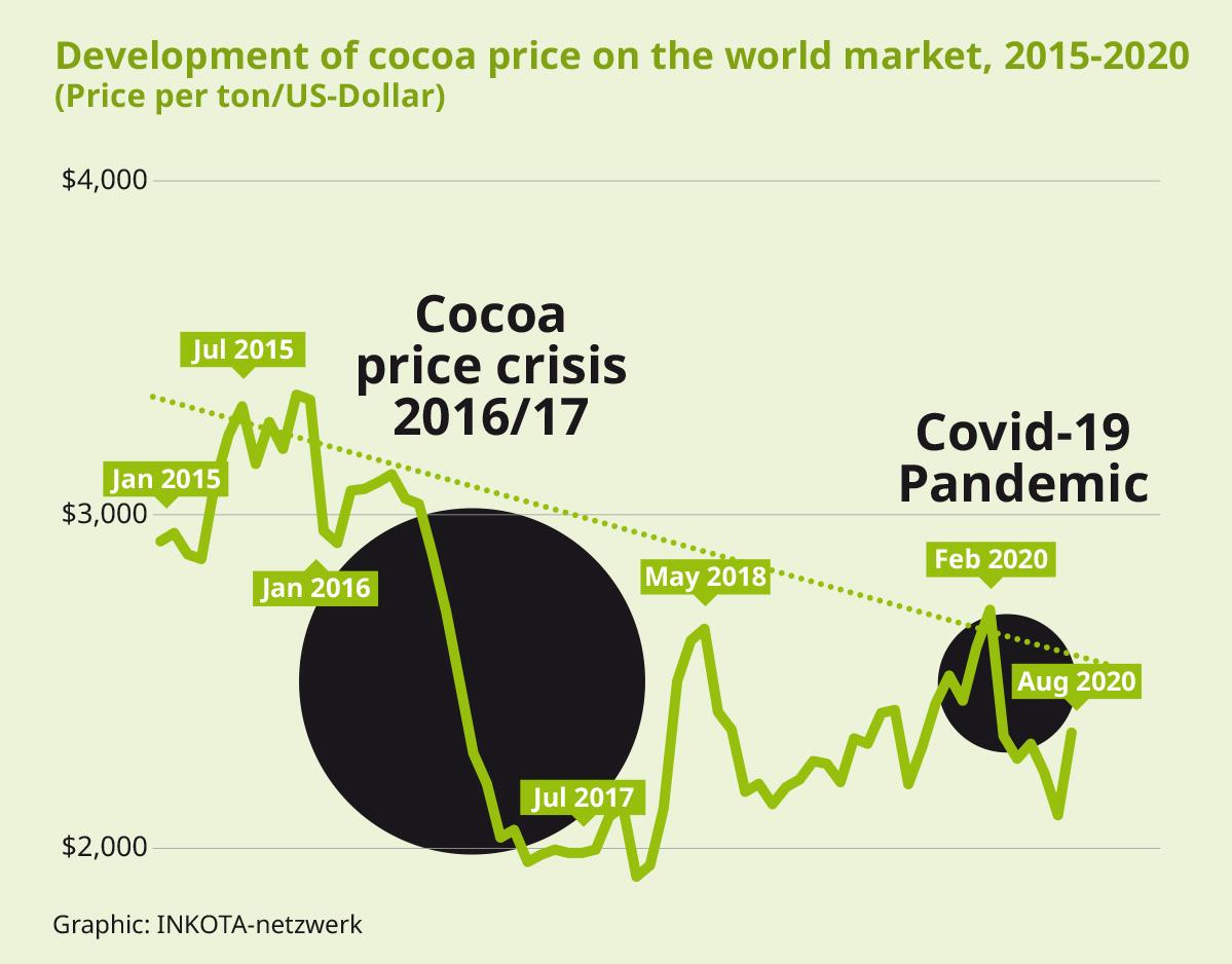 Cocoa price development