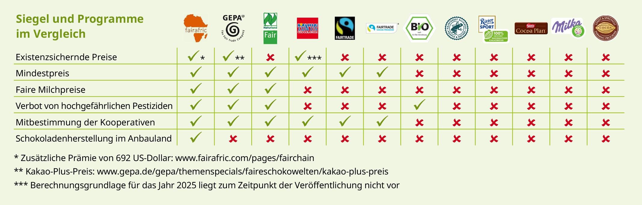 Die häufigsten Schokoladen-Siegel werden hier in einer Tabelle hinsichtlich verschiedener Nachhaltigkeitskriterien verglichen