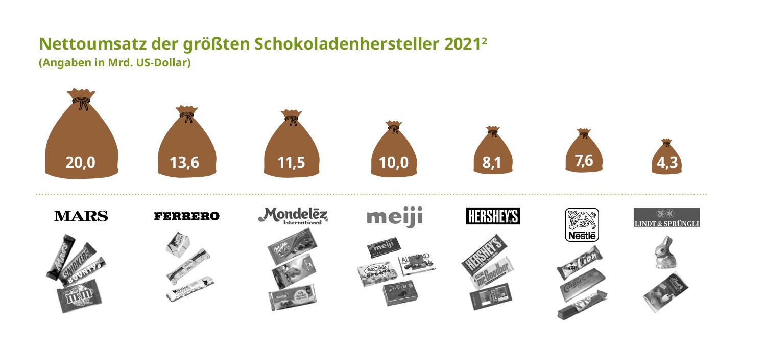 Nettoumsatz der größten Schokoladenunternehmen