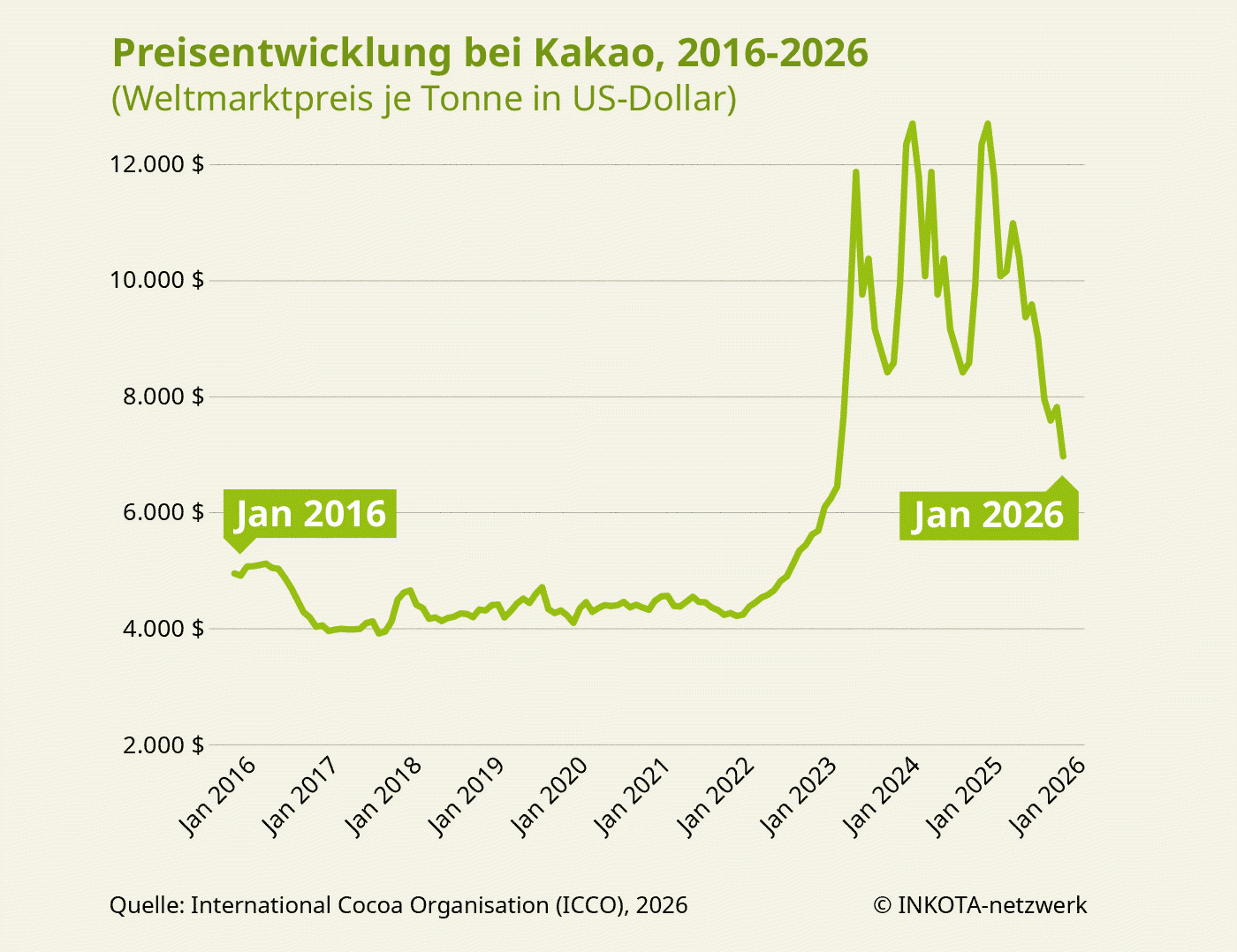Graph zur Kakaopreisentwicklung von 2016 bis 2026