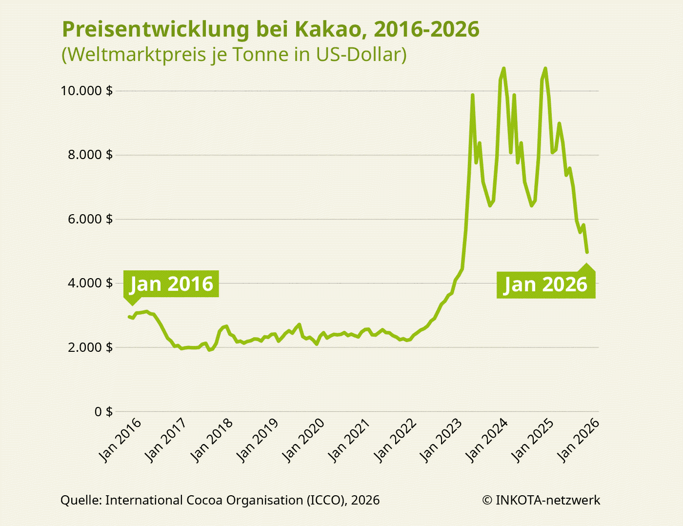 Graph, der Entwicklung des Kakaopreises von 2016 bis 2026 zeigt